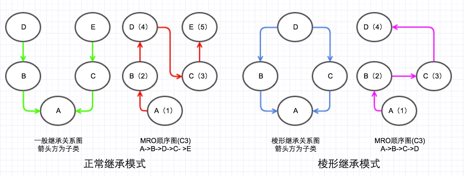 你真的理解Python中MRO算法吗？