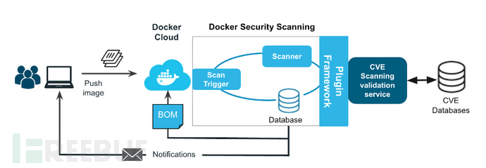 走近Docker安全扫描器