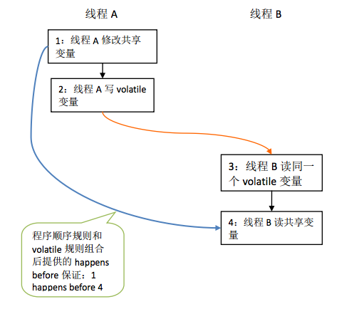 JMM的happens-before规则