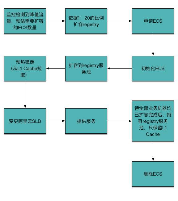 新浪微博混合云架构实践挑战之镜像分发实战