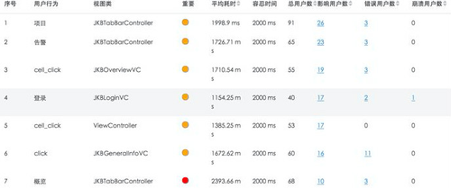 频频卡顿崩溃？移动应用如何跟踪定位性能问题