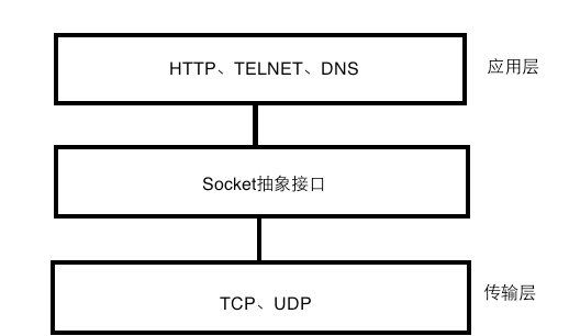 HTTP in iOS你看我就够