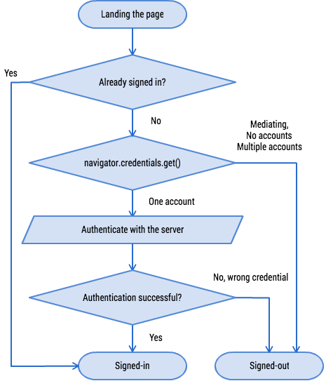 [译] 使用认证管理 API 简化登录