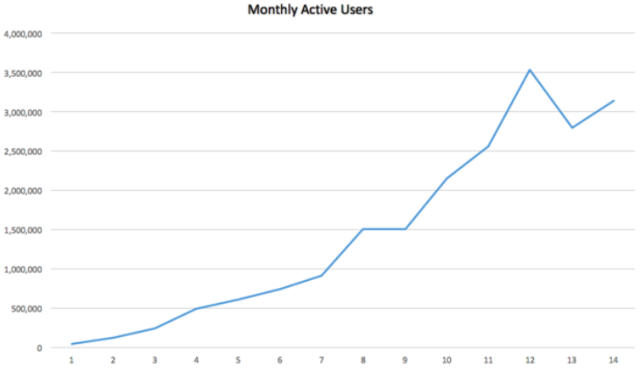 12个月打造价值上千万的网站，只需要这9步！
