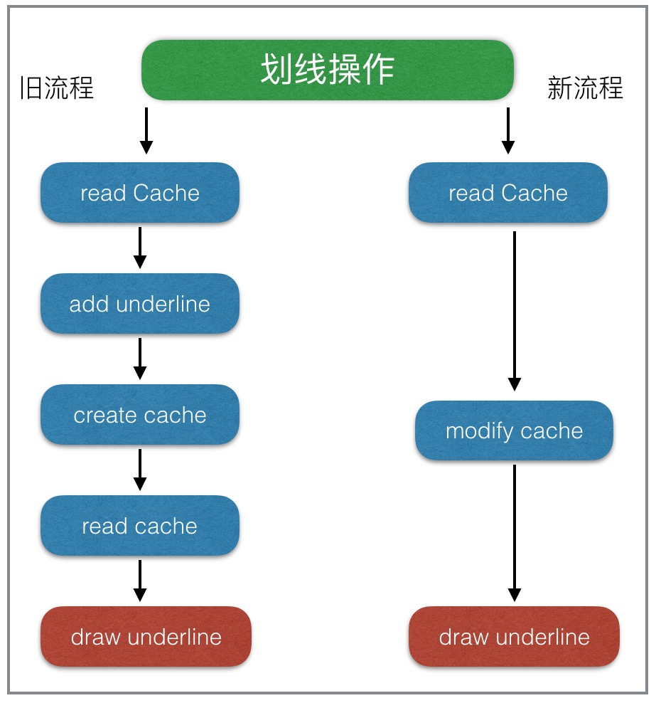 微信读书 iOS 性能优化总结