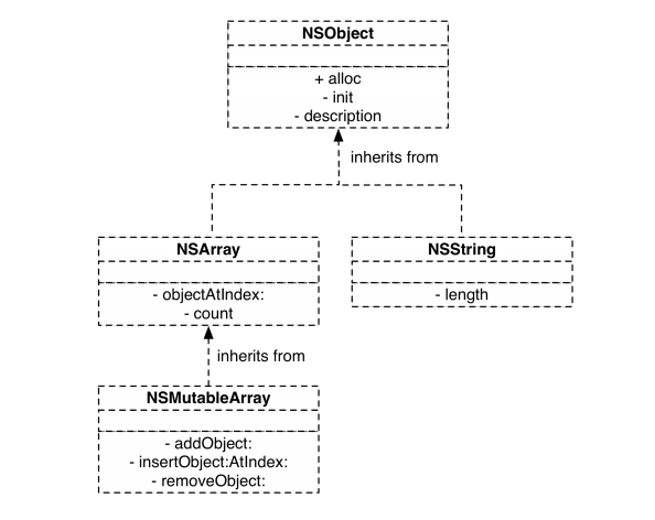 iOS基础入门（四）－ Objective-C语法总结