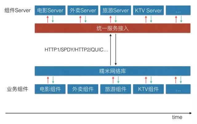 糯米移动组件架构演进之路