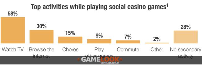 社交博彩游戏市场15亿美元:四分之三是女性