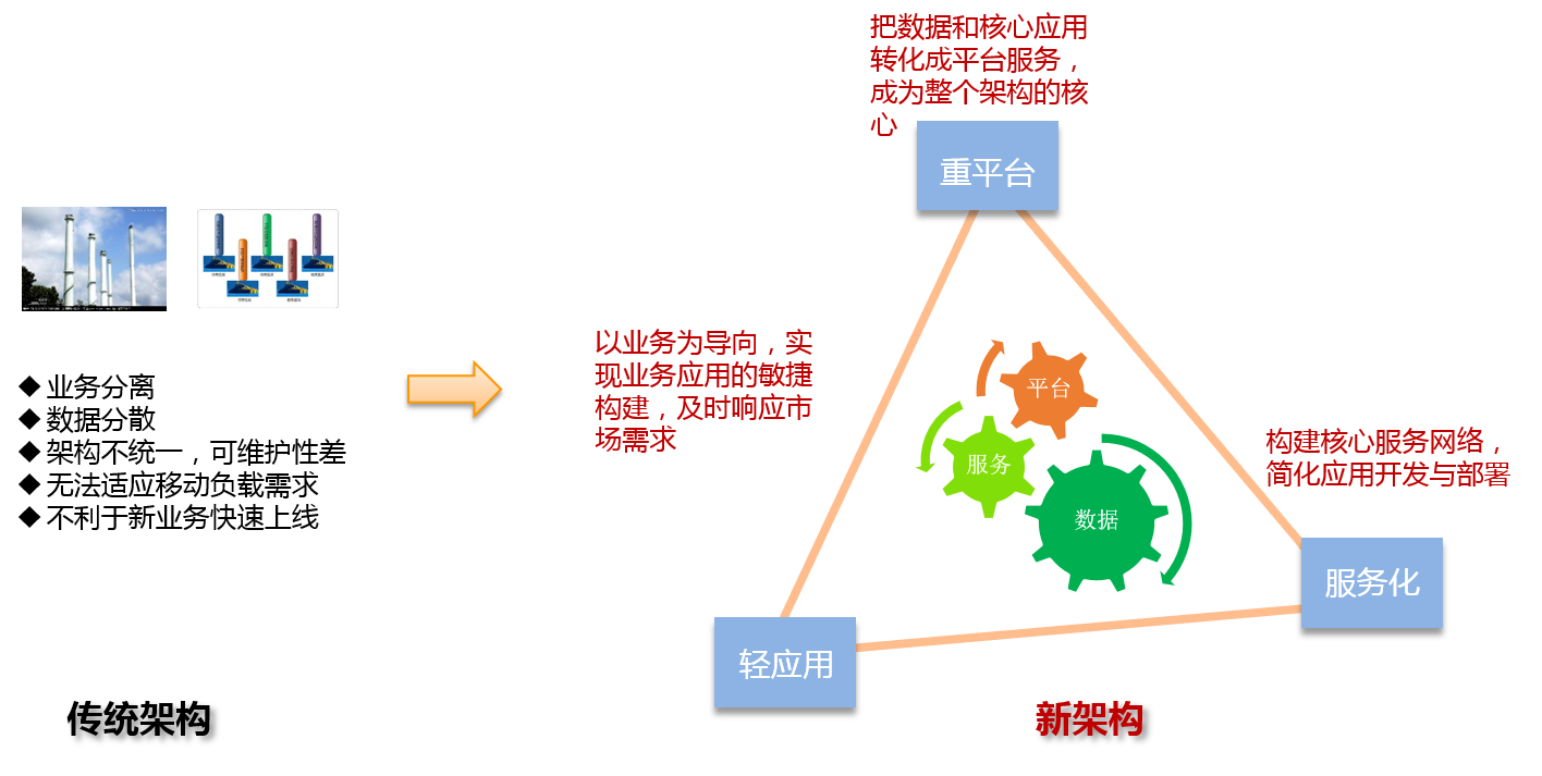 高并发金融应用架构优化与平台创新