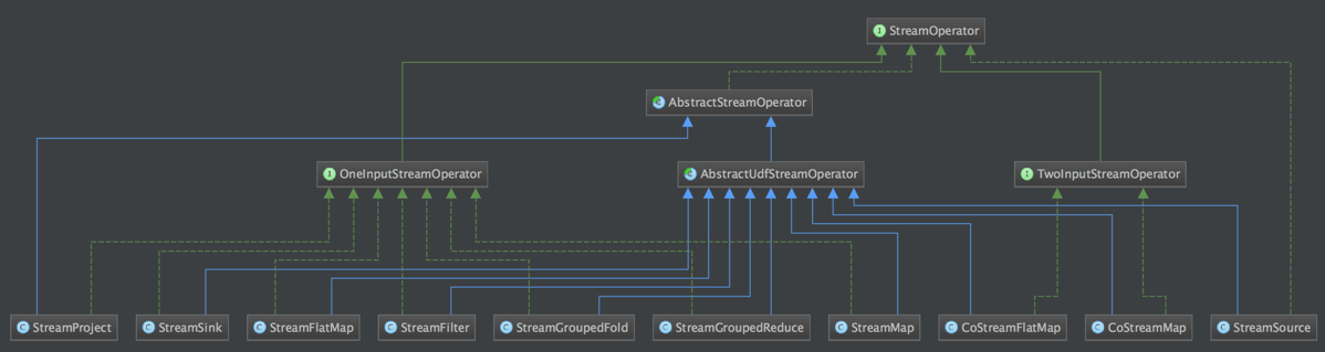 Flink 原理与实现：如何生成 StreamGraph