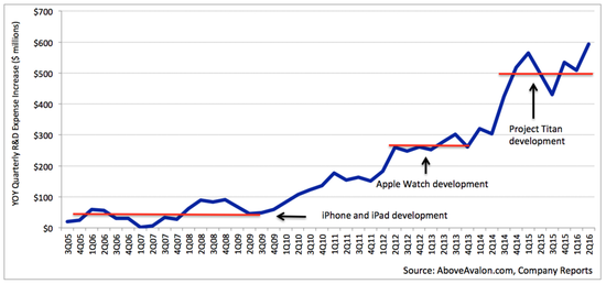 苹果研发支出增长显著 预示最重大业务转型