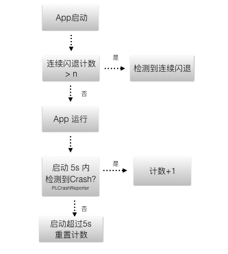 iOS 启动连续闪退保护方案