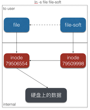 纠结的链接——ln、ln -s、fs.symlink、require