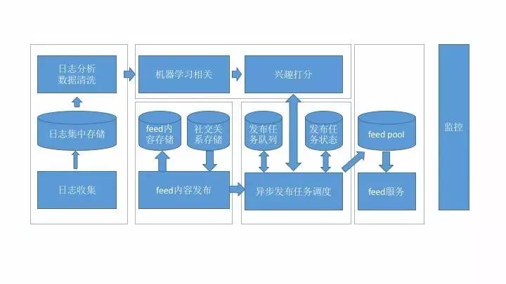 通用兴趣Feed的技术要点