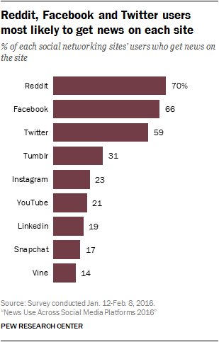 研究显示：大约60%的美国人从社交媒体获得新闻