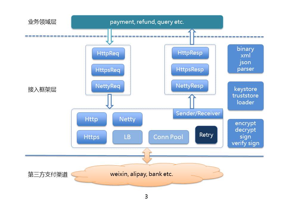 大众点评支付渠道网关系统的实践之路