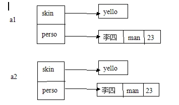 渐析java的浅拷贝和深拷贝