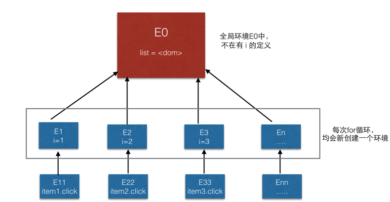 编程语言中的变量作用域与闭包