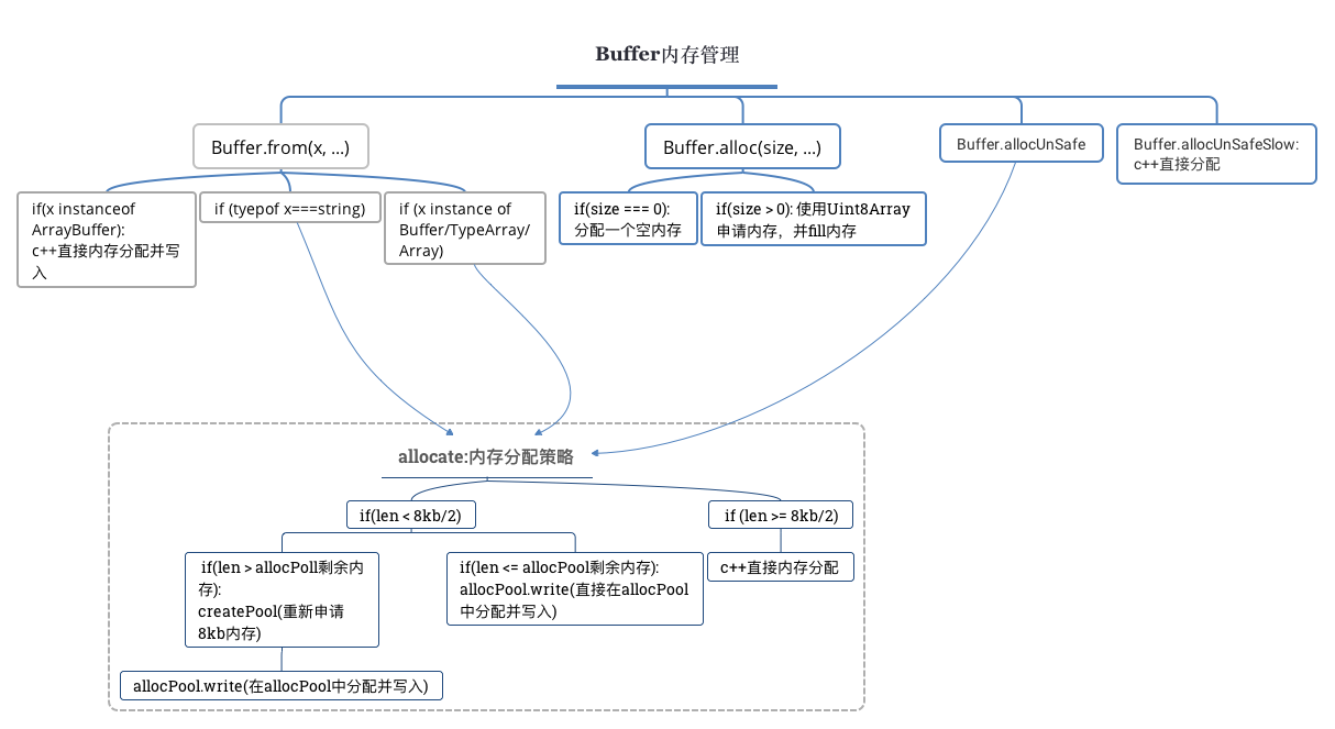 Node源码解析 -- buffer