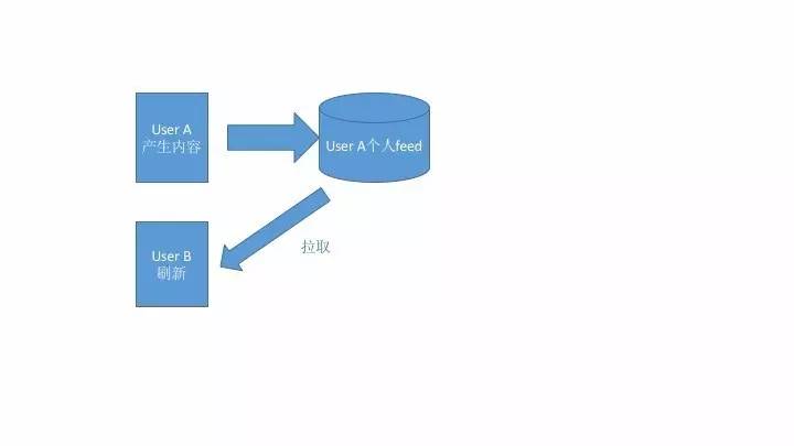 通用兴趣Feed的技术要点