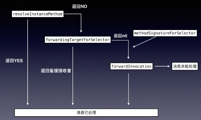 我所理解的Runtime