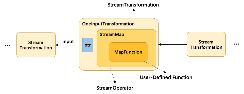 Flink 原理与实现：如何生成 StreamGraph