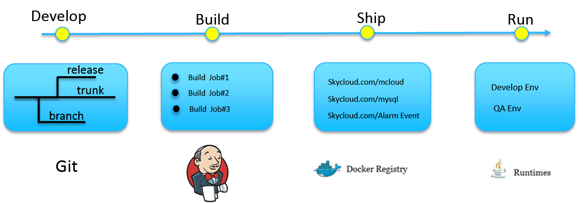 基于Docker的分布式服务研发实践