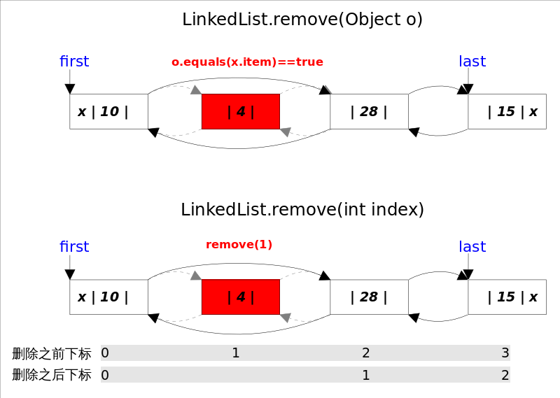 Java LinkedList源码剖析