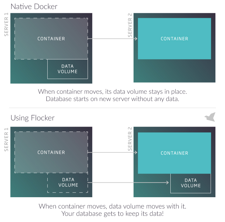 Docker: 持久存储模式