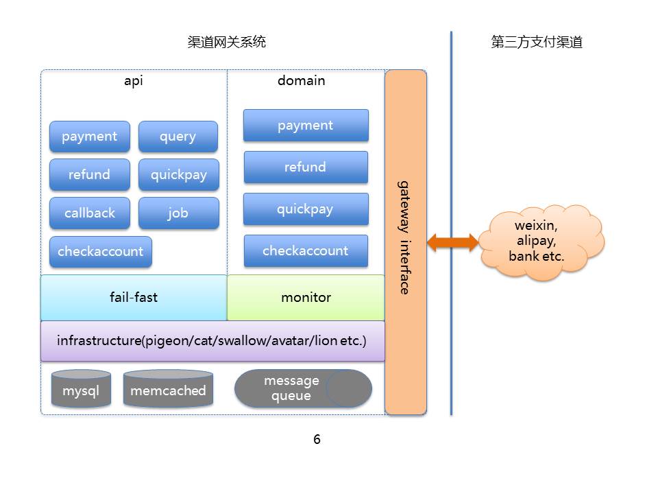 大众点评支付渠道网关系统的实践之路