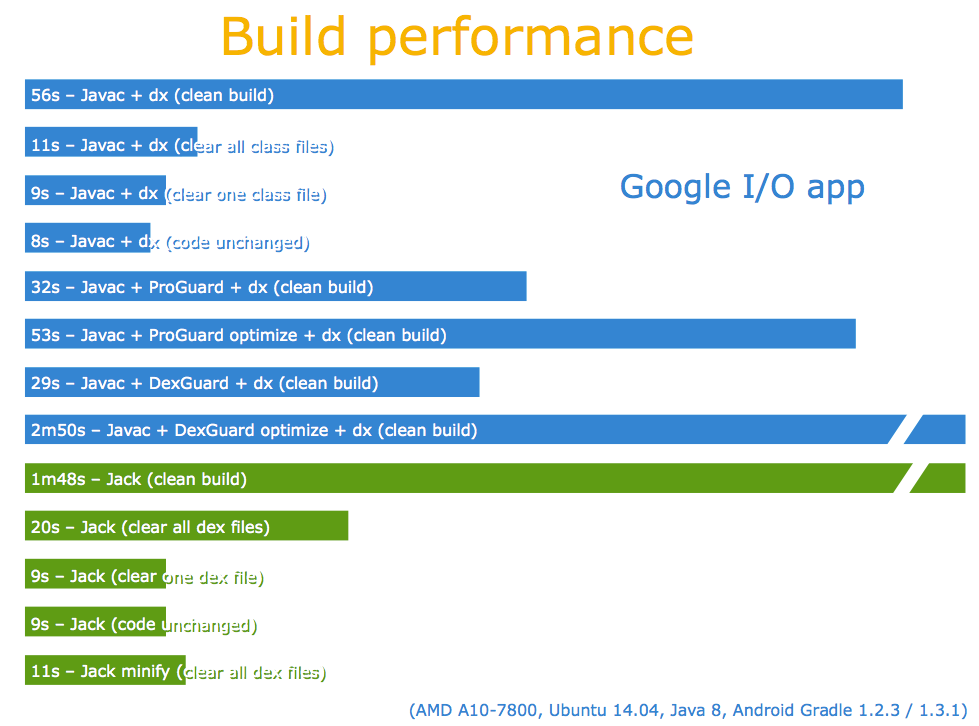 Android 新一代编译 toolchain Jack &amp; Jill 简介