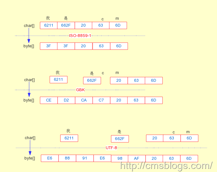 java中文乱码解决之道（五）—–java是如何编码解码的