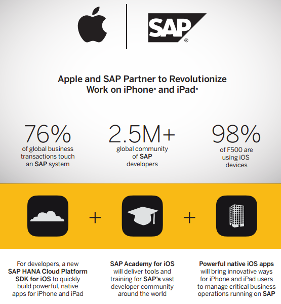 苹果与SAP达成全新企业业务合作 以带来“革命性”移动工作体验
