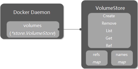 窥探Docker中的Volume Plugin内幕