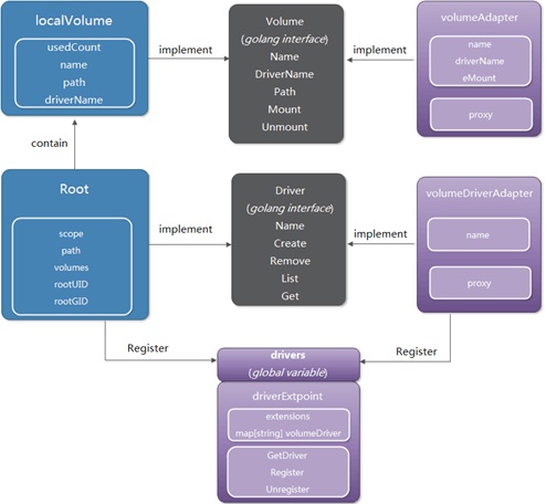 窥探Docker中的Volume Plugin内幕