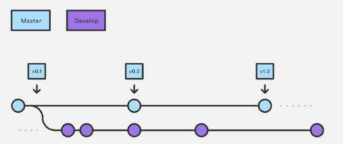 企业级开发：Gitflow Workflow工作流