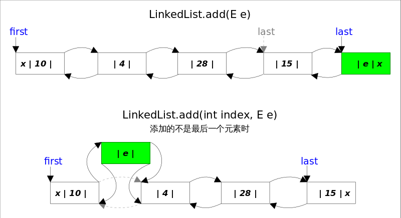 Java LinkedList源码剖析