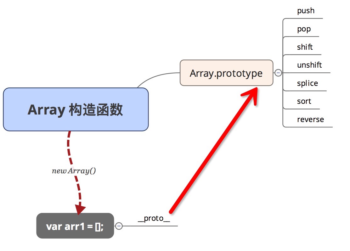 JavaScript实现MVVM之我就是想监测一个普通对象的变化