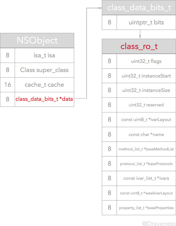 深入解析 Objective-C 中方法的结构