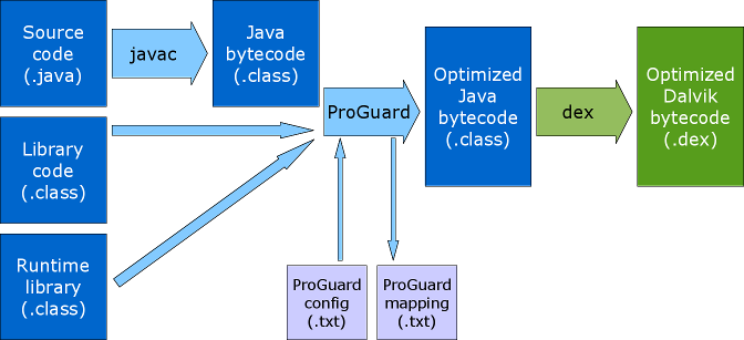 Android 新一代编译 toolchain Jack &amp; Jill 简介