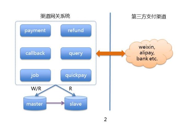 大众点评支付渠道网关系统的实践之路