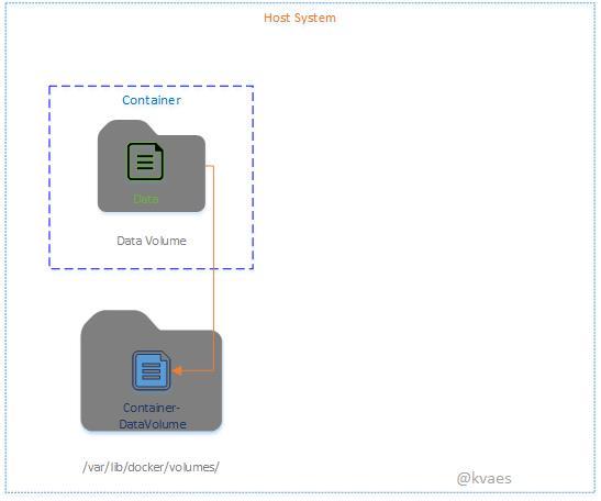 Docker: 持久存储模式