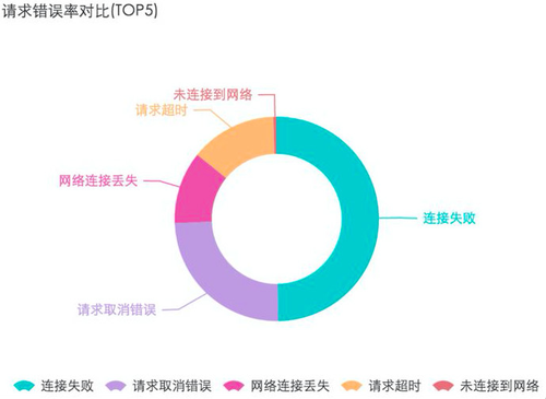 频频卡顿崩溃？移动应用如何跟踪定位性能问题