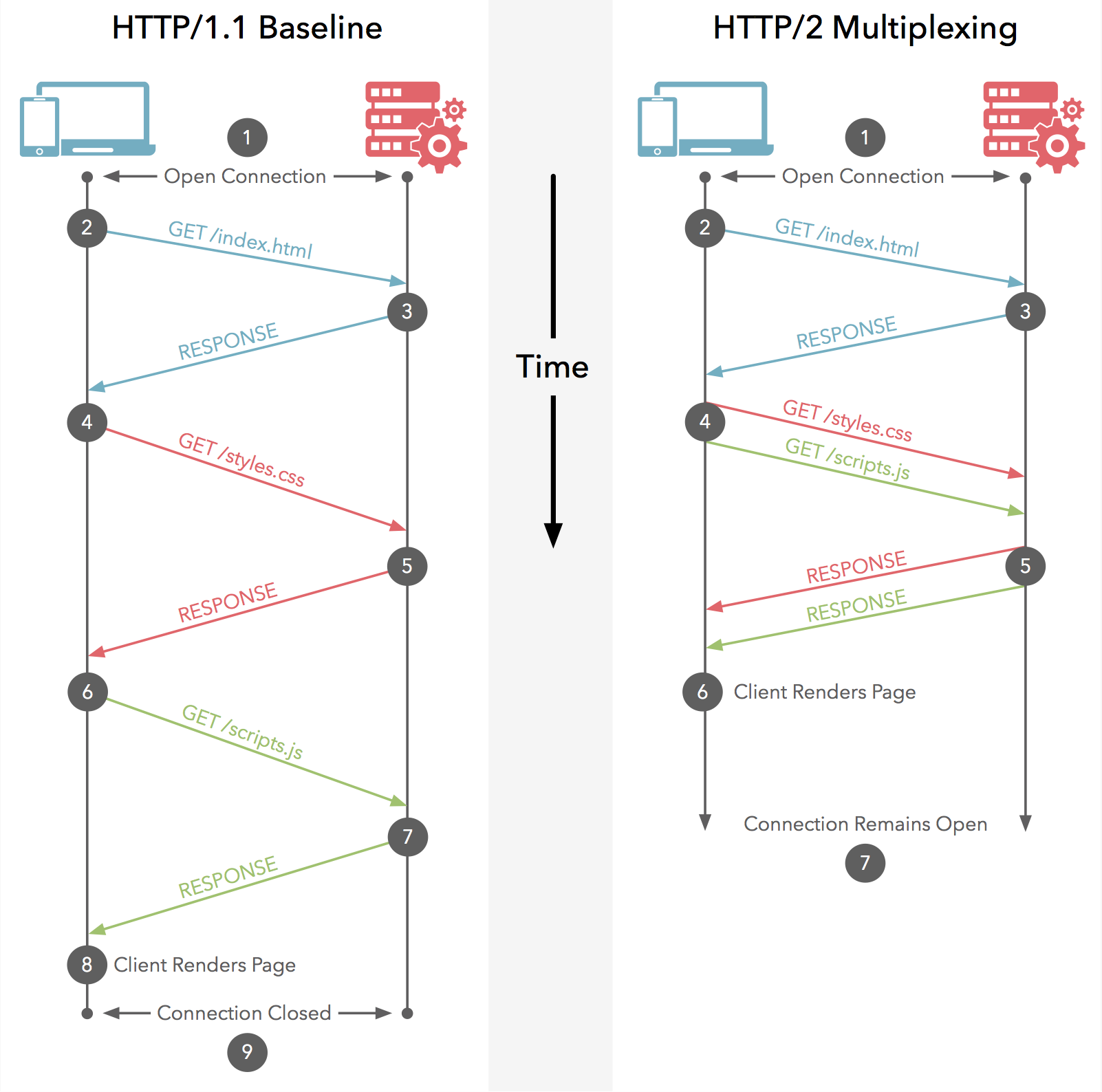 前端应该了解的HTTP2