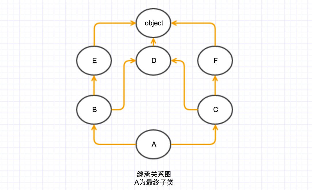 你真的理解Python中MRO算法吗？