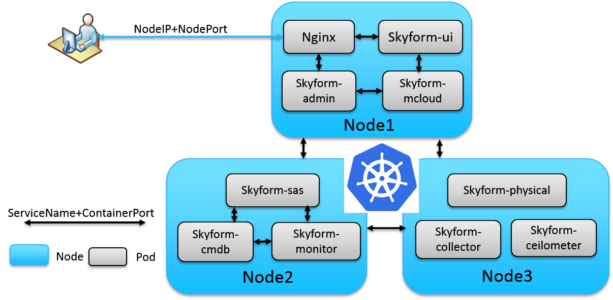 基于Docker的分布式服务研发实践