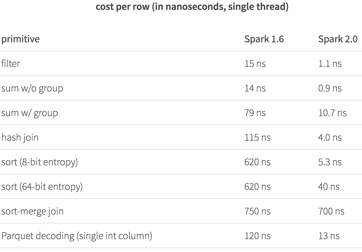 Apache Spark作为编译器：深入介绍新的Tungsten执行引擎