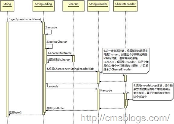 java中文乱码解决之道（五）—–java是如何编码解码的