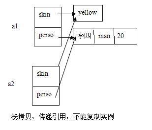 渐析java的浅拷贝和深拷贝