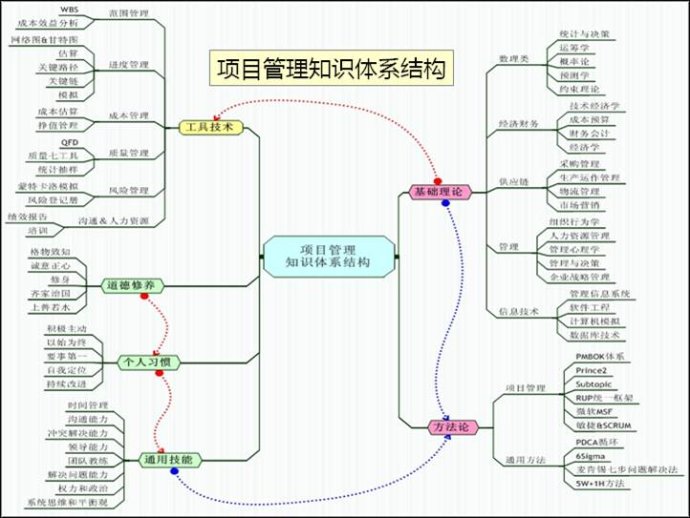 谈知识结构的组织和演进